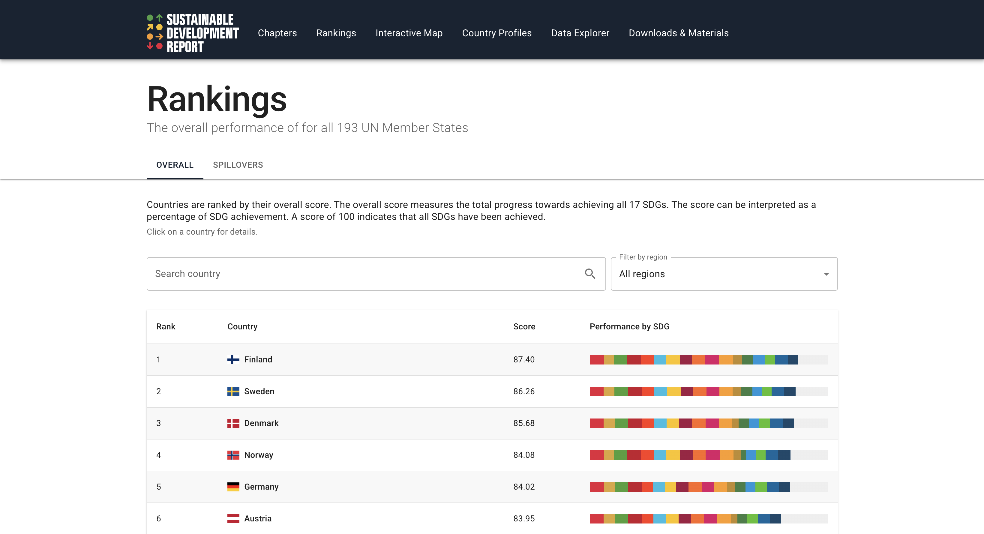 View Rankings & Scores