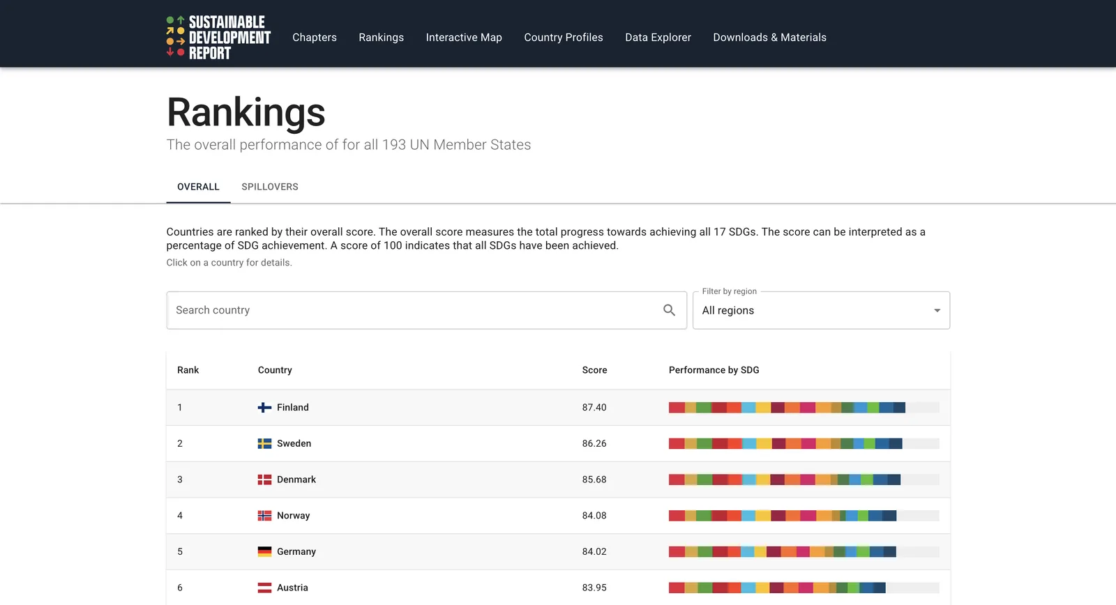 View Rankings & Scores